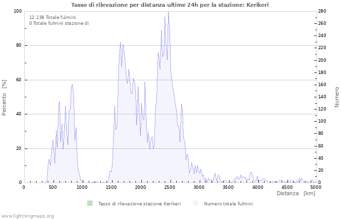 Grafico: Tasso di rilevazione per distanza