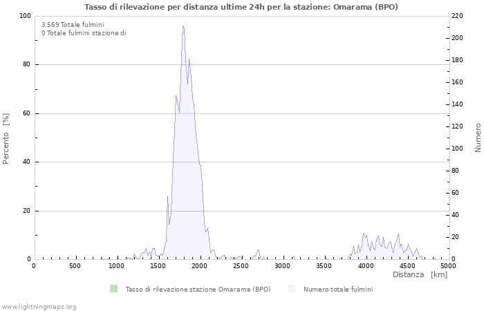 Grafico: Tasso di rilevazione per distanza