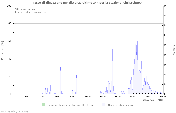 Grafico: Tasso di rilevazione per distanza