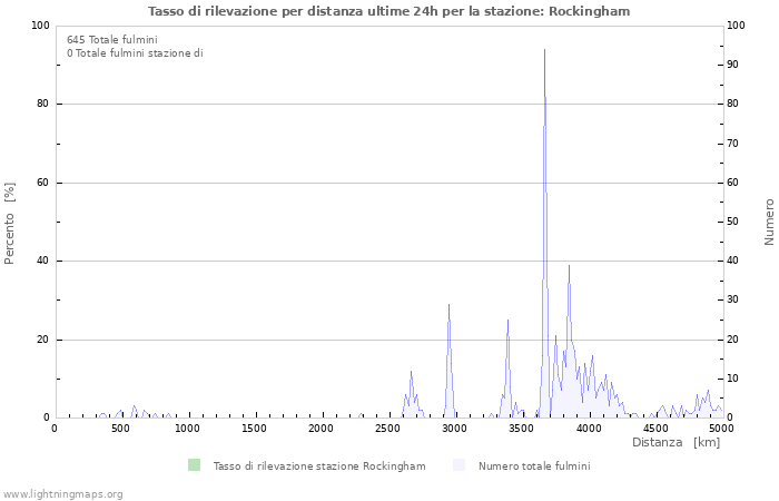 Grafico: Tasso di rilevazione per distanza