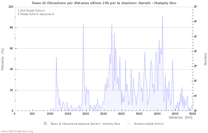 Grafico: Tasso di rilevazione per distanza