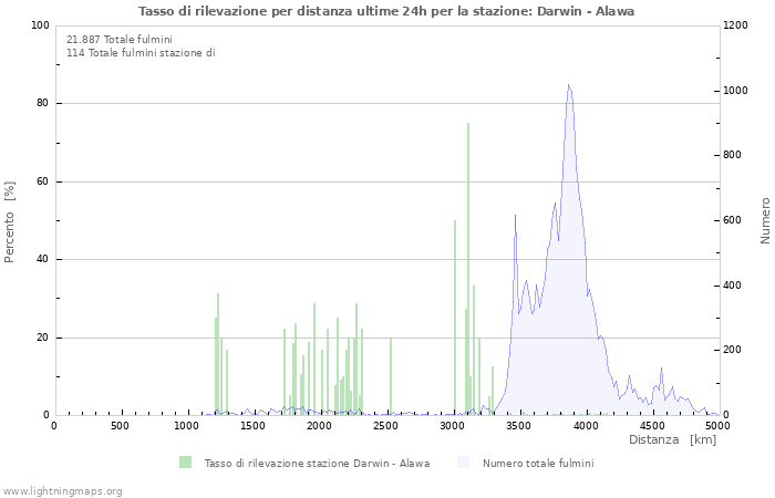 Grafico: Tasso di rilevazione per distanza