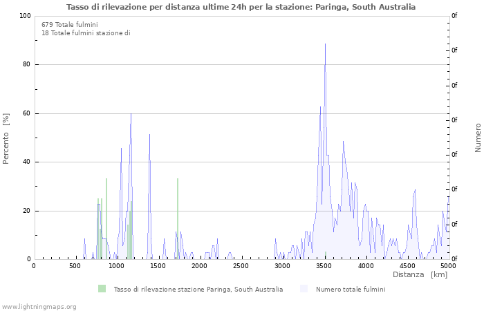 Grafico: Tasso di rilevazione per distanza