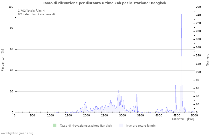 Grafico: Tasso di rilevazione per distanza