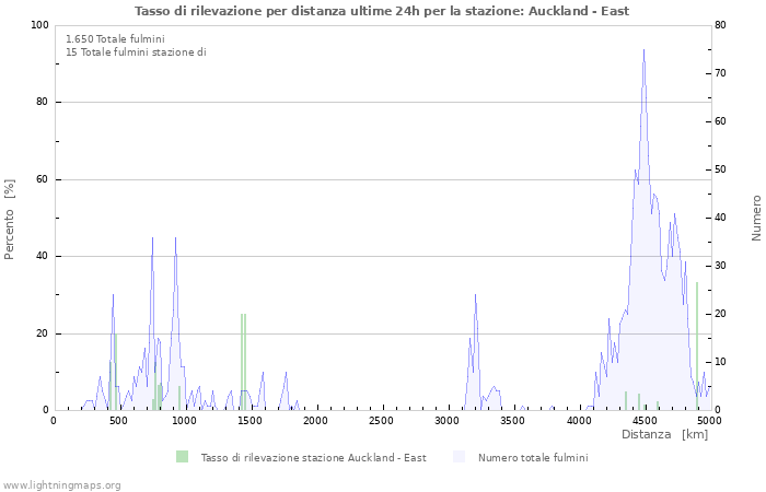 Grafico: Tasso di rilevazione per distanza