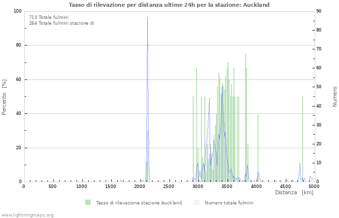 Grafico: Tasso di rilevazione per distanza