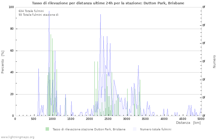 Grafico: Tasso di rilevazione per distanza