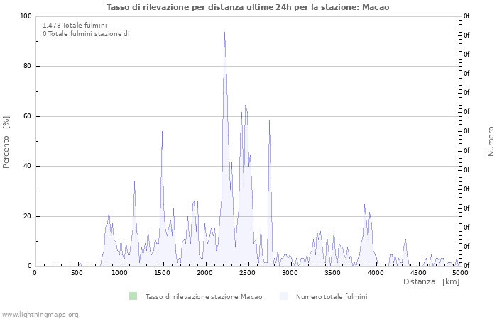 Grafico: Tasso di rilevazione per distanza