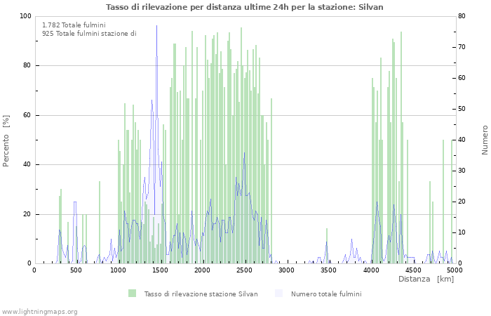 Grafico: Tasso di rilevazione per distanza