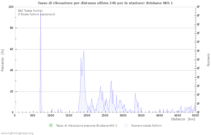 Grafico: Tasso di rilevazione per distanza