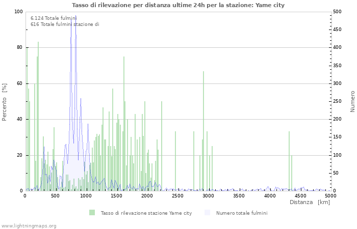 Grafico: Tasso di rilevazione per distanza