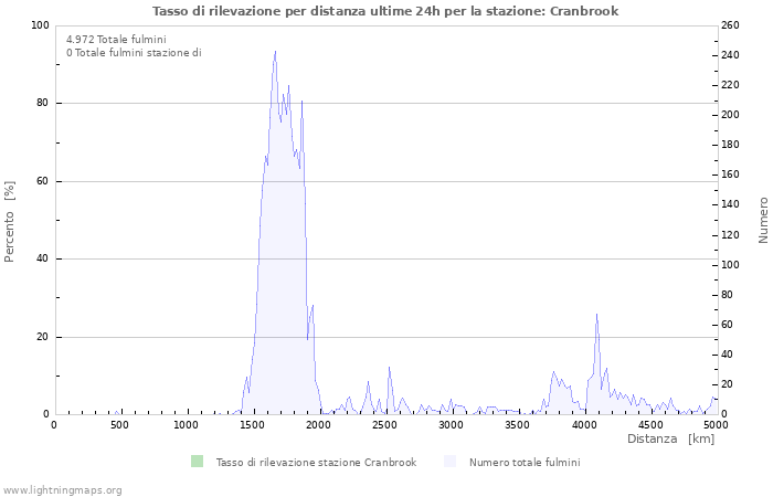 Grafico: Tasso di rilevazione per distanza