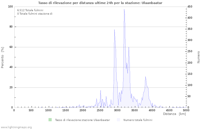 Grafico: Tasso di rilevazione per distanza