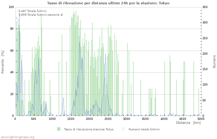 Grafico: Tasso di rilevazione per distanza