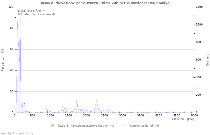 Grafico: Tasso di rilevazione per distanza