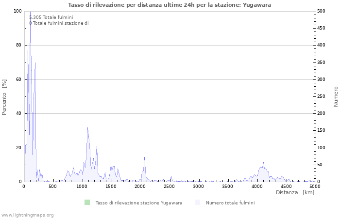 Grafico: Tasso di rilevazione per distanza