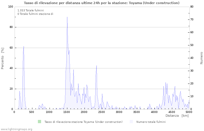 Grafico: Tasso di rilevazione per distanza