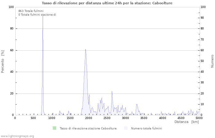 Grafico: Tasso di rilevazione per distanza