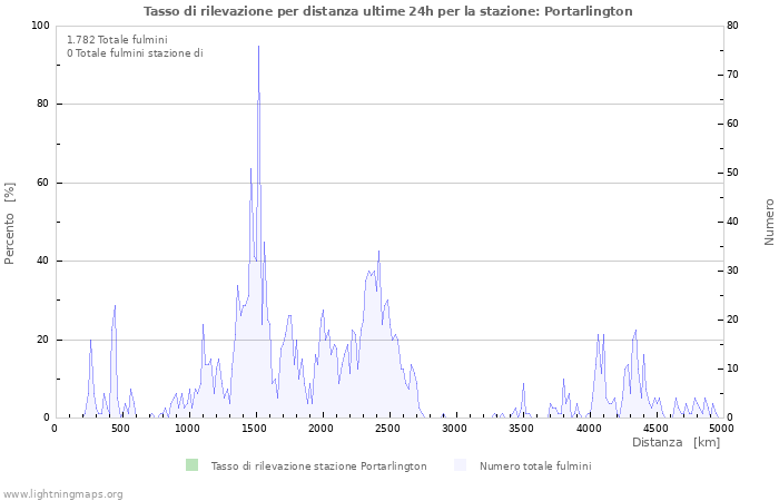 Grafico: Tasso di rilevazione per distanza