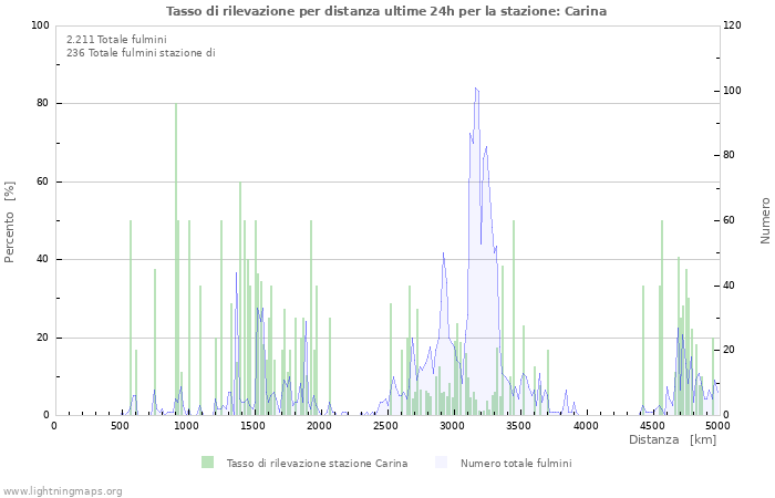 Grafico: Tasso di rilevazione per distanza