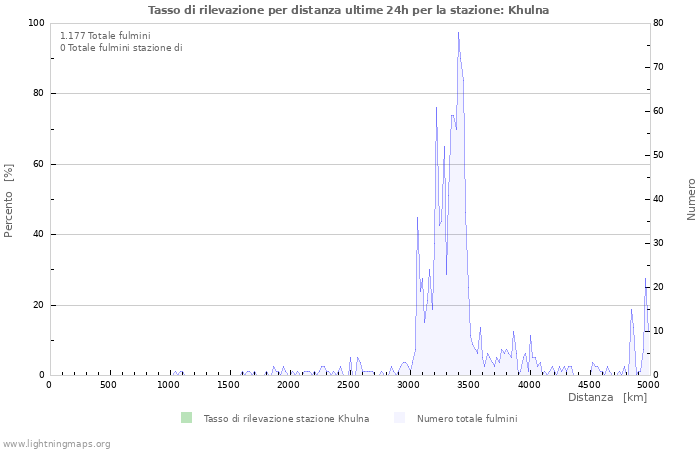 Grafico: Tasso di rilevazione per distanza