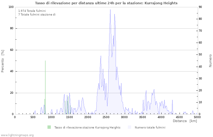 Grafico: Tasso di rilevazione per distanza