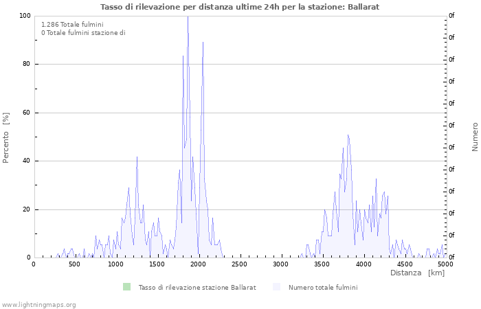 Grafico: Tasso di rilevazione per distanza