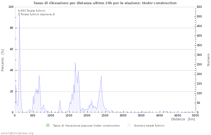 Grafico: Tasso di rilevazione per distanza