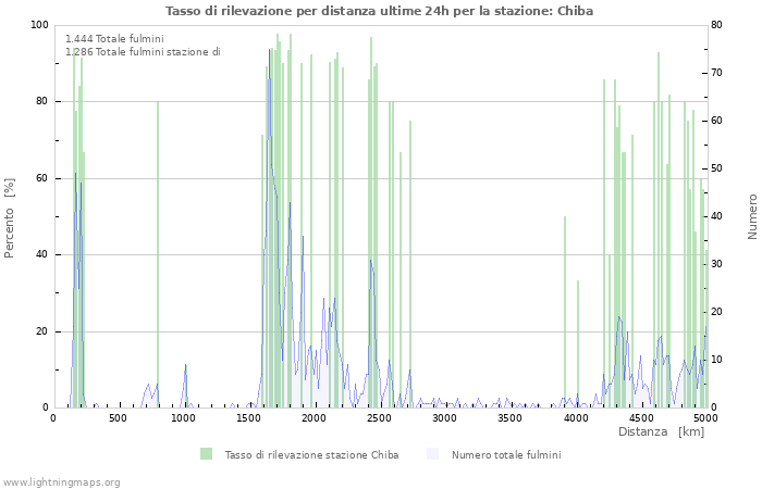 Grafico: Tasso di rilevazione per distanza