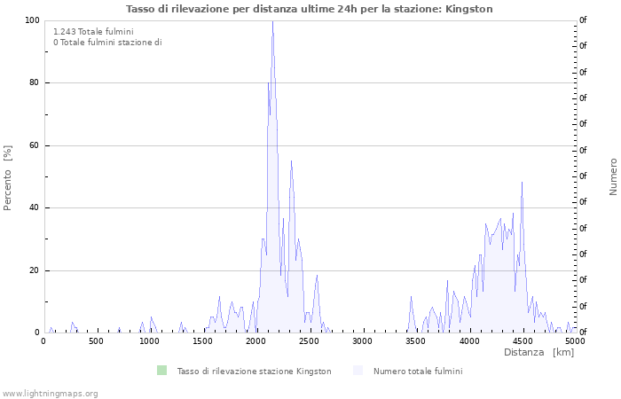 Grafico: Tasso di rilevazione per distanza