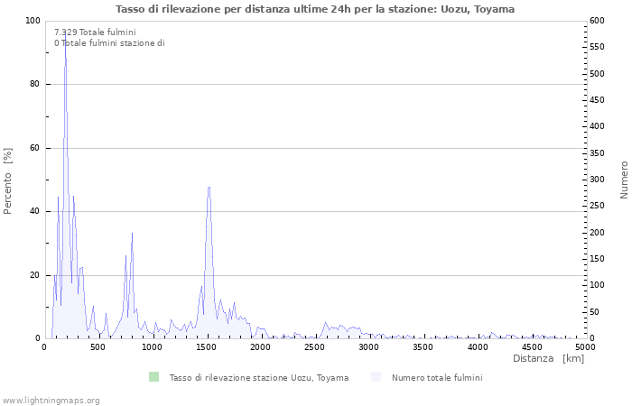 Grafico: Tasso di rilevazione per distanza