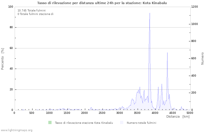 Grafico: Tasso di rilevazione per distanza