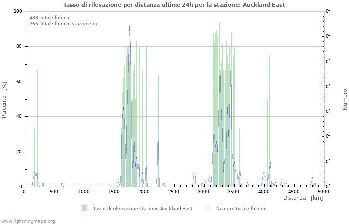 Grafico: Tasso di rilevazione per distanza