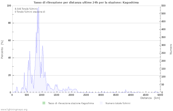 Grafico: Tasso di rilevazione per distanza