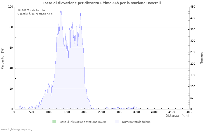 Grafico: Tasso di rilevazione per distanza