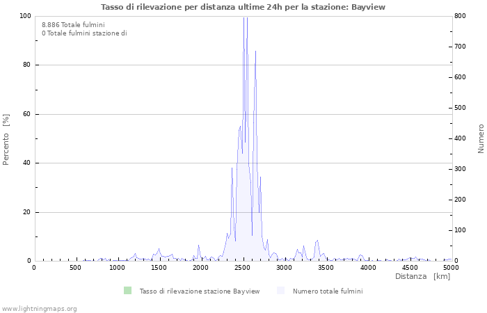 Grafico: Tasso di rilevazione per distanza