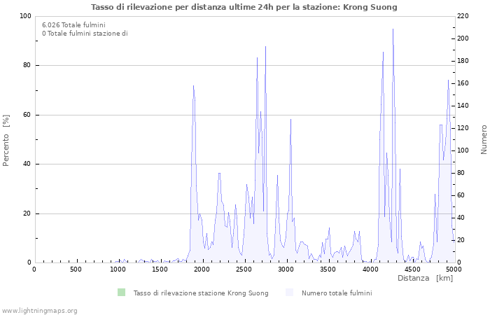 Grafico: Tasso di rilevazione per distanza