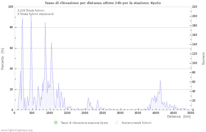 Grafico: Tasso di rilevazione per distanza