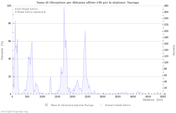 Grafico: Tasso di rilevazione per distanza