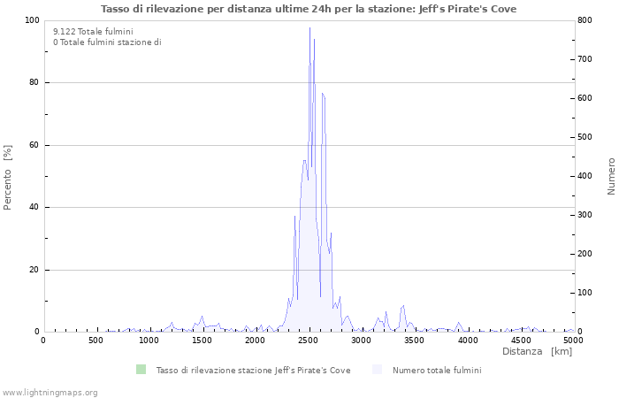 Grafico: Tasso di rilevazione per distanza