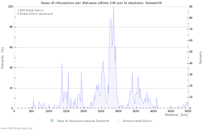 Grafico: Tasso di rilevazione per distanza