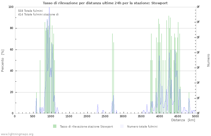 Grafico: Tasso di rilevazione per distanza