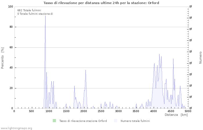 Grafico: Tasso di rilevazione per distanza