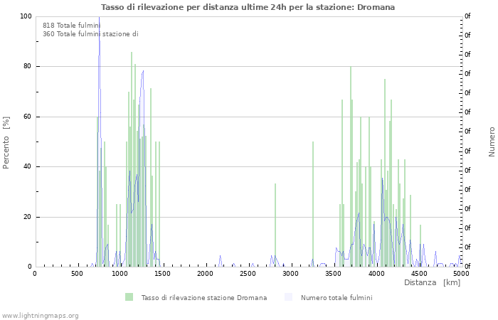 Grafico: Tasso di rilevazione per distanza