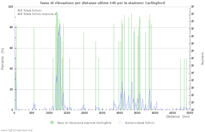 Grafico: Tasso di rilevazione per distanza