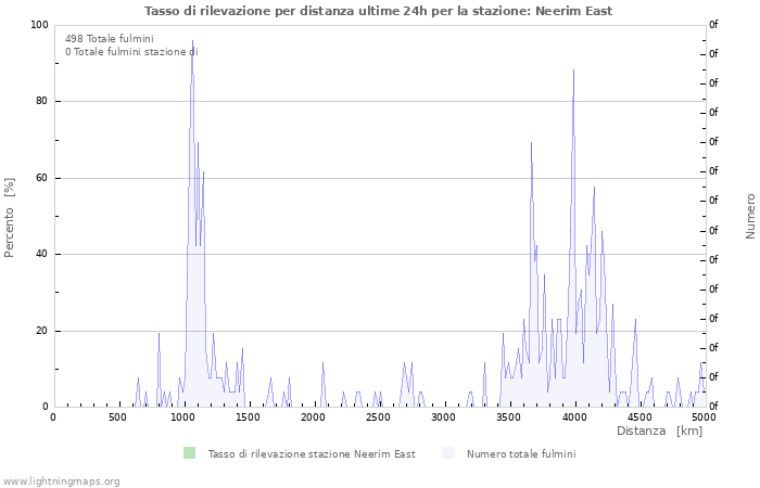 Grafico: Tasso di rilevazione per distanza