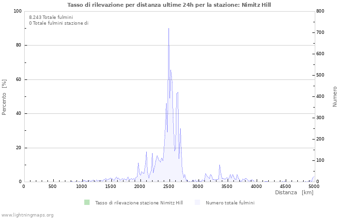 Grafico: Tasso di rilevazione per distanza