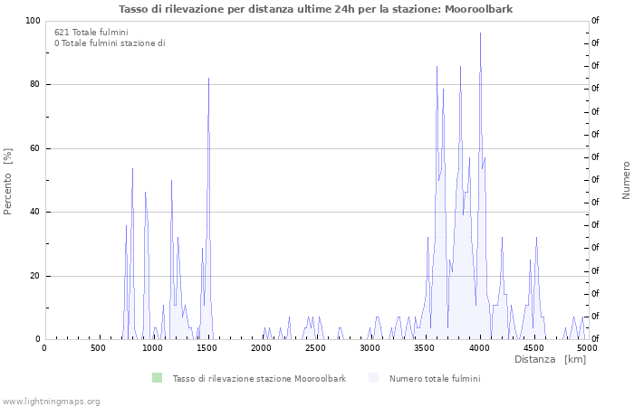 Grafico: Tasso di rilevazione per distanza