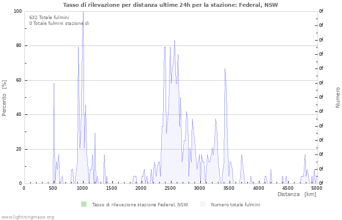 Grafico: Tasso di rilevazione per distanza