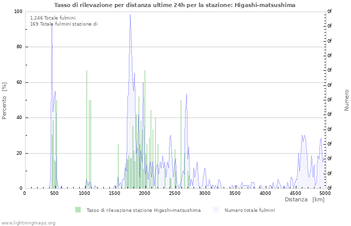 Grafico: Tasso di rilevazione per distanza